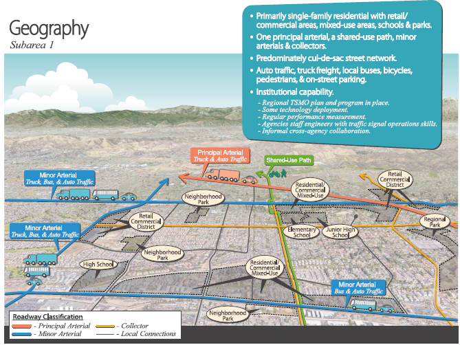 High-level conceptual map of hypothetical subarea 1, which is a primarily single-family residential neighborhood with retail/commercial areas, mixed-use areas, schools, and parks. There is one principal arterial, a shared-use path, minor arterials, and collectors on a mostly cul-de-sac street network that is used by auto traffic, truck freight, local buses, bicycles, pedestrians, and for on-street parking. Institutionally, there is a regional TSMO plan and program, some technology deployment, and regular performance measurement. Agency engineers have traffic signal operations skills, and there is cross-agency collaboration.