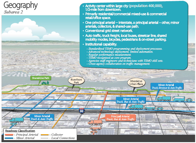 High-level conceptual drawing of subarea 2, which is characterized as an activity center within a large city about a half mile from downtown. It contains primarily residential/commercial mixed-use and commercial retail/office space. It features two principal arterials, an interstate, minor arterials, collectors, and shared use paths and has a conventional grid street network supporting motorized vehicles, transit, non-motorized modes, and onstreet parking. Institutional capability includes standardized TSMO programming and deployment processes, advanced technology deployment with limited automation, regular performance measurement, and cross-agency collaboration on traffic management.