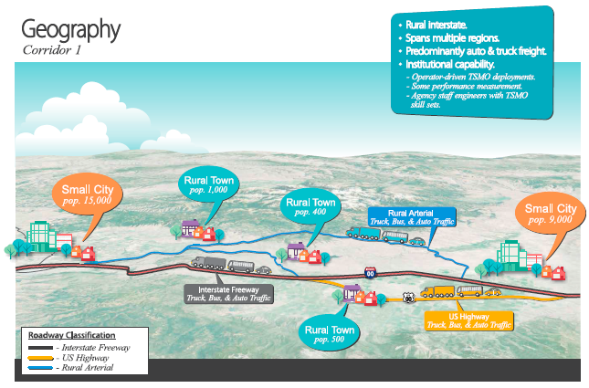 High-level conceptual map of hypothetical corridor 1 indicates, from west to east, a small city  (population 1,500) connected by an interstate freeway and a rural arterial with truck, bus, and auto traffic to a rural town (population 1,000), a second rural town (population 400), and a third rural town (population 500). This town is bisected by a U.S. Highway that links to the interstate freeway. To the right of the map is another small city (population 9,000). The legend highlights the corridor's characteristics: rural interstate, spans multiple regions, predominantly auto and truck freight, institutional capability (operator-driven TSMO deployments, some performance measurement, and agency staff engineers with TSMO skill sets).