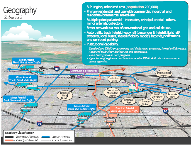 High-level conceptual drawing of subarea 3, where land use is predominantly residential interspersed with major activity centers. The downtown and retail districts also include residential/commercial mixed use. The street network is a mix of conventional grid and cul-de-sac. Institutionally, the area has standardized TSMO program and deployment processes and formal collaboration, advanced technology deployment and automation, TSMO is recognized as a core program, and engineers and technicians with TSMO skillsets share resources across agencies.