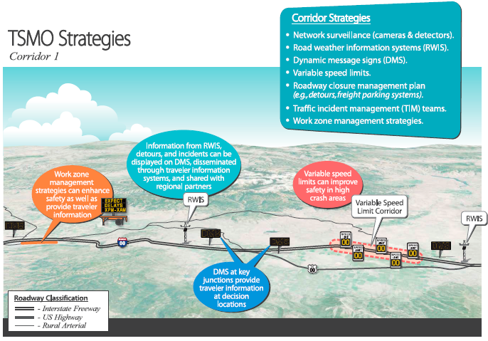 High-level conceptual diagram of corridor 1 illustrates the application of TSMO strategies in various parts of the corridor. Strategies include network surveillance, road weather information system (information can be displayed on DMS (to provide traveler information at key decision points) and shared with regional partners), variable speed limits (to improve safety in high-crash areas), a roadway closure management plan, traffic incident management teams, and work zone management strategies (to enhance safety and provide traveler information.