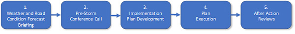 Figure 1. A figure showing the five key steps of the Colorado Pathfinder process.  The steps are 1. Weather and road condition forecast briefing; 2. Pre-storm conference call; 3. Implementation plan development; 4. Plan execution; and 5. After action reviews.