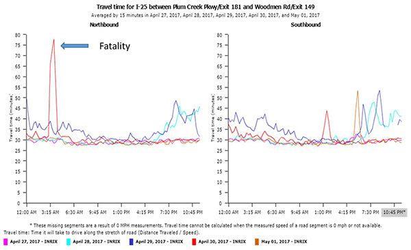 Figure 6. Two graphs showing how weather events can impact travel time on I-25 between the cities of Colorado Springs and Castle Rock.