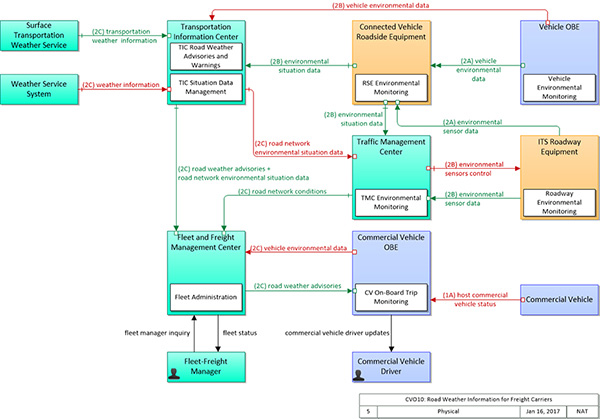 Figure 3. This figure is a vehicle environmental data flow chart from ITS JPO, including road weather information for fleet-freight managers and commercial vehicle drivers.  Details are provided on surface transportation weather service and weather service system data flows.