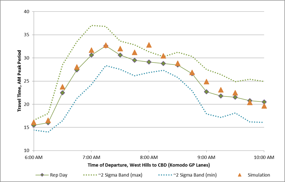 Figure 11. Assessing Criterion I, Alligator City. Figure 11 shows that the analyst first considers Criterion I to control for outliers. All of the points fall within the ~2 Sigma Band except for one point, which is at 8 AM.