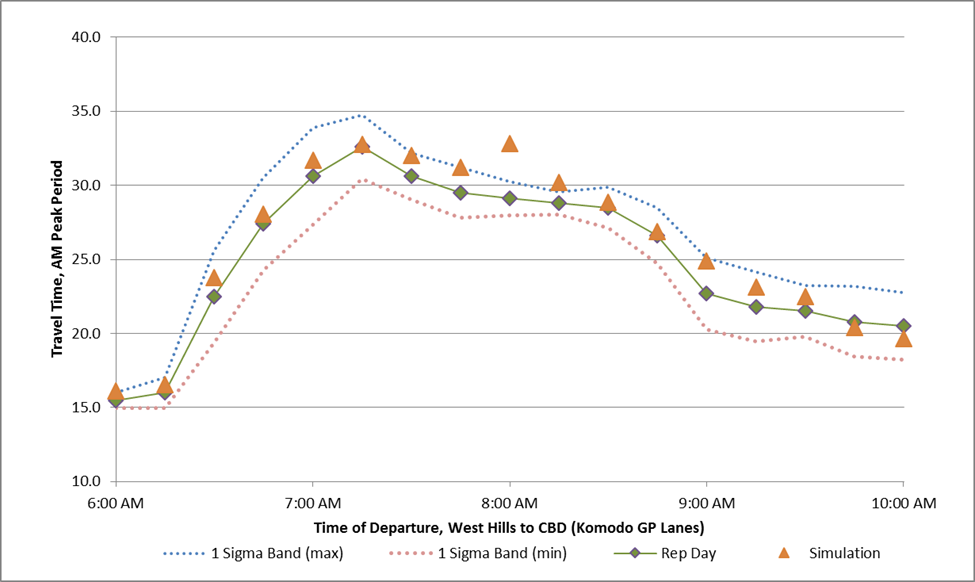 Figure 12. Assessing Criterion II, Alligator City. Figure 12 shows that the analyst considers Criterion II to control for inliers as the 2nd step. All of the points fall within the 1 Sigma Band except for three points, which are 6:00 AM, 8:00 AM, and 8:15 AM.