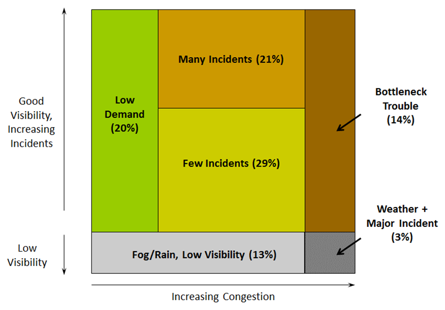 Figure 18. I-405 Operational Condition Dartboard. Figure 18 is the operational condition dartboard, which provides a graphical view of the six identified operational conditions: Low Demand (20%), Many Incidents (21%), Few Incidents (29%), Bottleneck Trouble (14%), Fog/Rain Low Visibility (13%), Weather + Major Incident (3%).