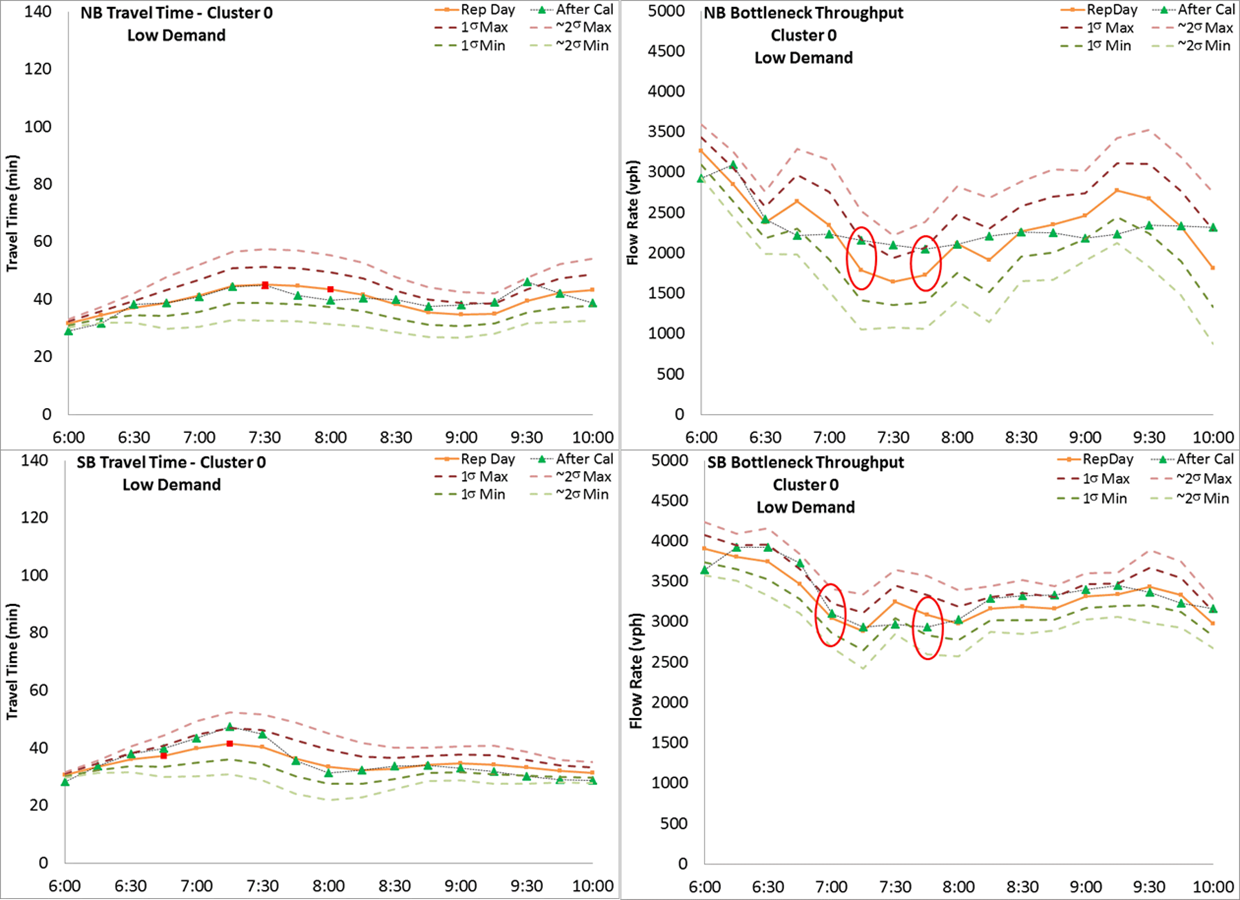 Figure 21. Variation Envelope and Calibration Results for Low Demand Operational Condition. Figure 21 through 26 illustrate the variation envelopes and calibration results for each operational condition. Figure 21 shows the variation envelope and calibration results for Low Demand Operational Condition.