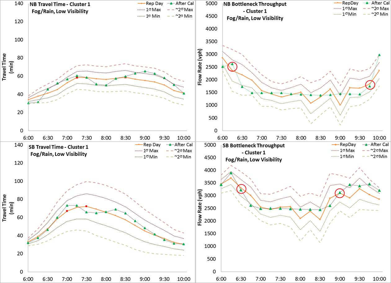 Figure 22. Variation Envelope and Calibration Results for Low Visibility Operational Condition. Figure 21 through 26 illustrate the variation envelopes and calibration results for each operational condition. Figure 22 shows the variation envelope and calibration results for Low Visibility Operational Condition.