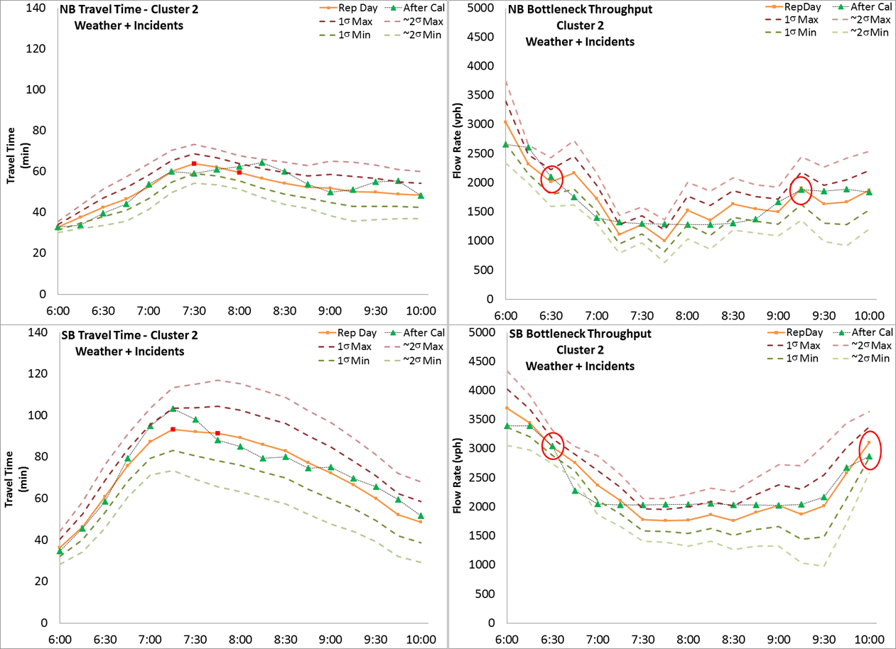 Figure 23. Variation Envelope and Calibration Results for Weather + Incidents Operational Condition. Figure 21 through 26 illustrate the variation envelopes and calibration results for each operational condition. Figure 23 shows the variation envelope and calibration results for Weather plus Incidents Operational Condition.