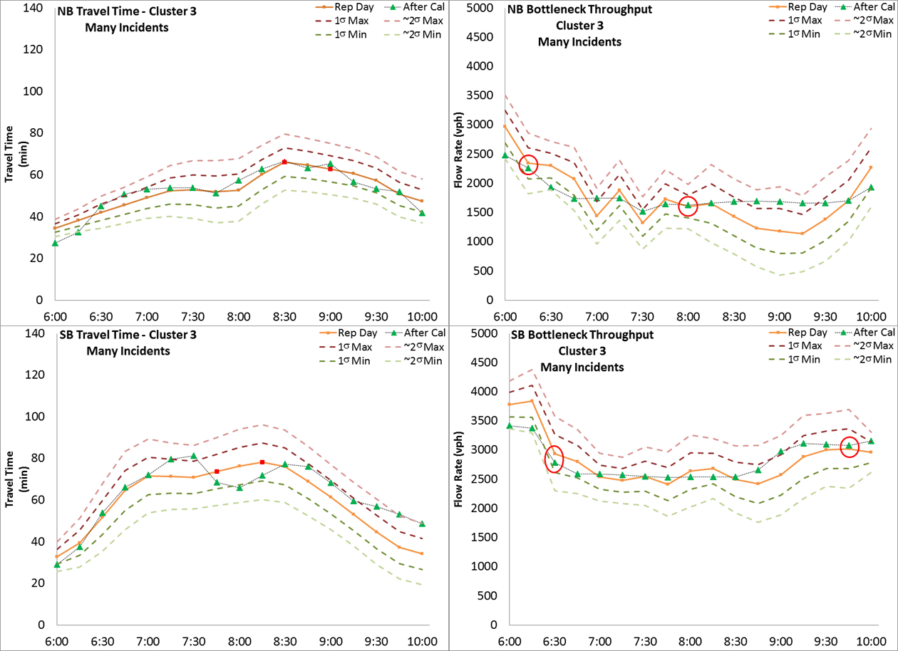 Figure 24. Variation Envelope and Calibration Results for Many Incidents Operational Condition. Figure 21 through 26 illustrate the variation envelopes and calibration results for each operational condition. Figure 24 shows variation envelope and calibration results for Many Incidents Operational Condition.