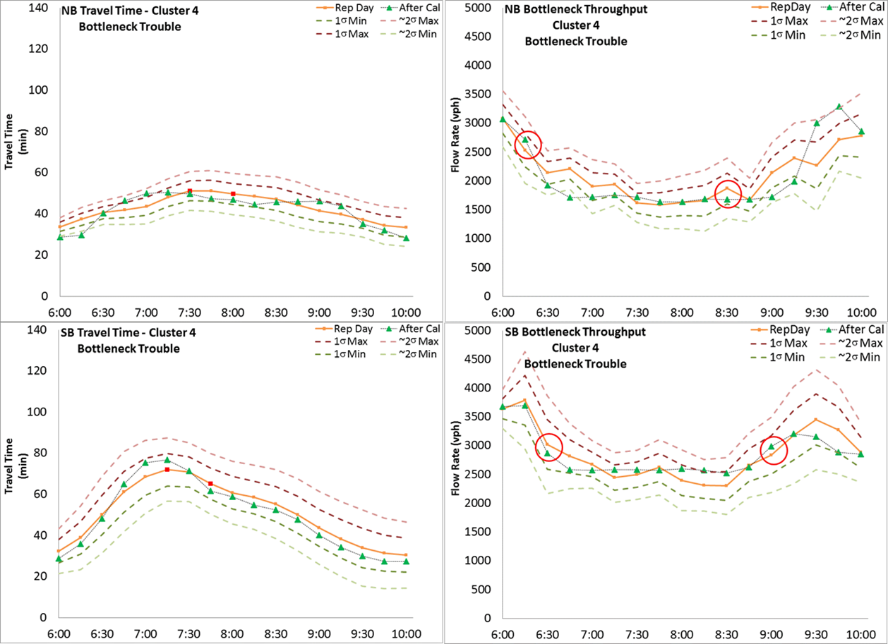 Figure 25. Variation Envelope and Calibration Results for Bottleneck Trouble Operational Condition. Figure 21 through 26 illustrate the variation envelopes and calibration results for each operational condition. Figure 25 shows the variation envelope and calibration results for Bottleneck Trouble Operational Condition.