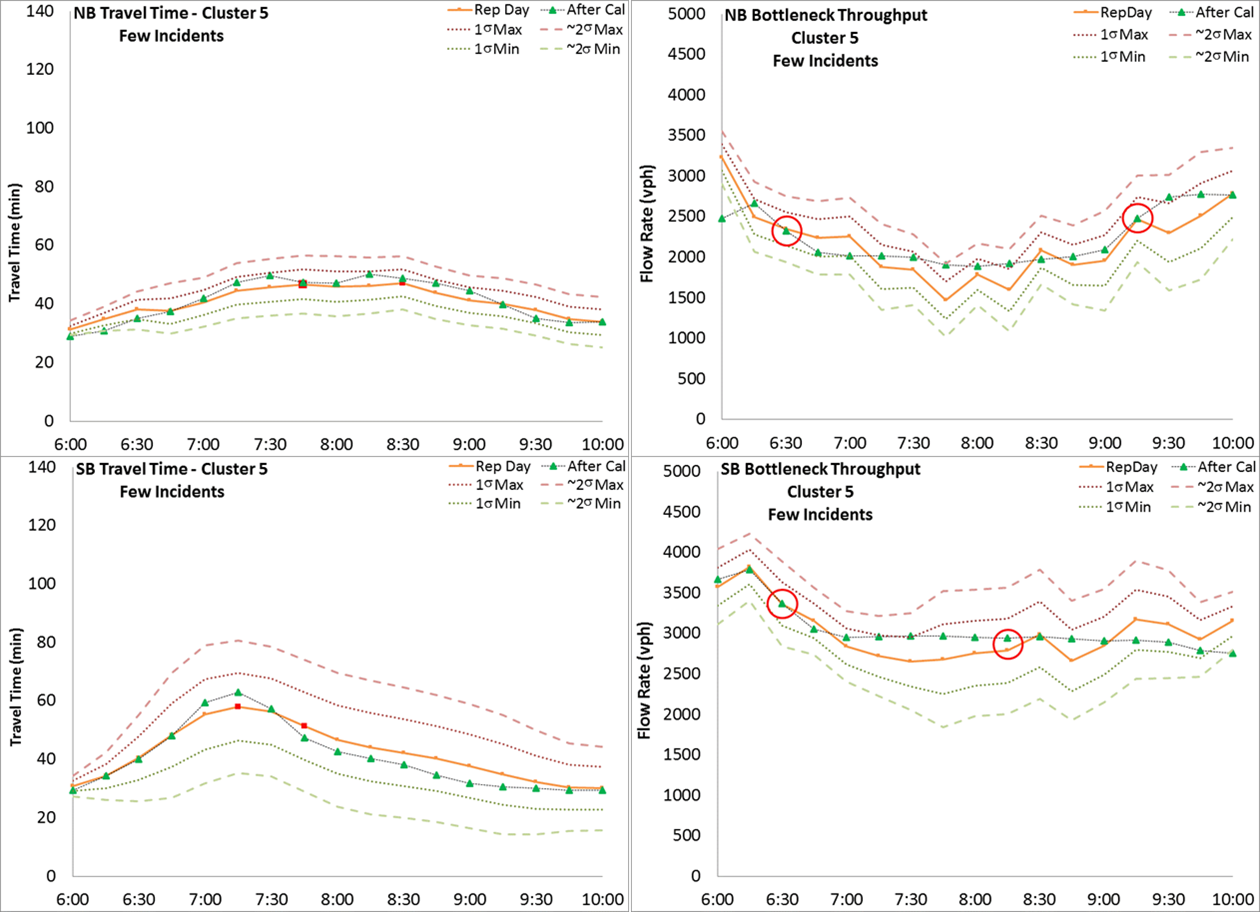 Figure 26. Variation Envelope and Calibration Results for Few Incidents Operational Condition. Figure 21 through 26 illustrate the variation envelopes and calibration results for each operational condition. Figure 26 shows the variation envelope and calibration results for Few Incidents Operational Condition.