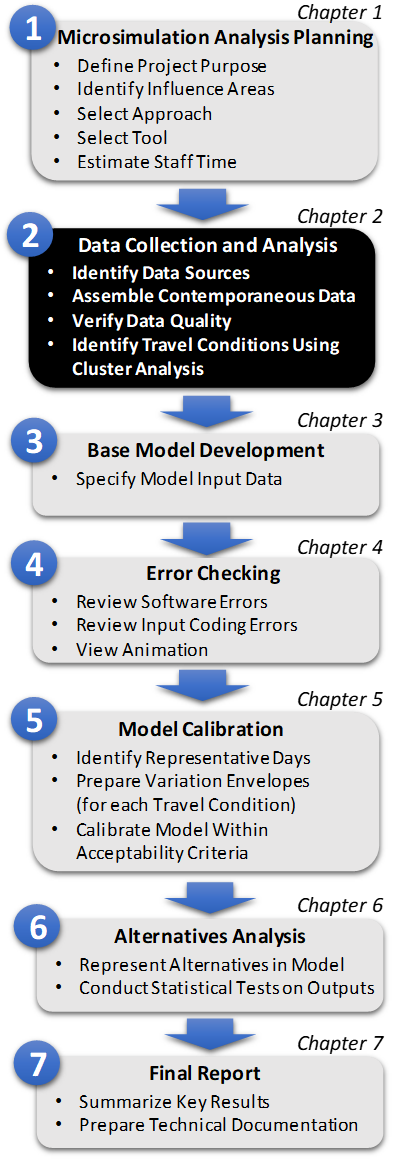 Figure 4. Step 2: Data Collection and Analysis. Figure 4 is Step 2, which is the Data Collection and Analysis, of the Microsimulation Analytical Process. This step includes: identify data sources, assemble contemporaneous data, verify data quality and identify operational conditions using cluster analysis.