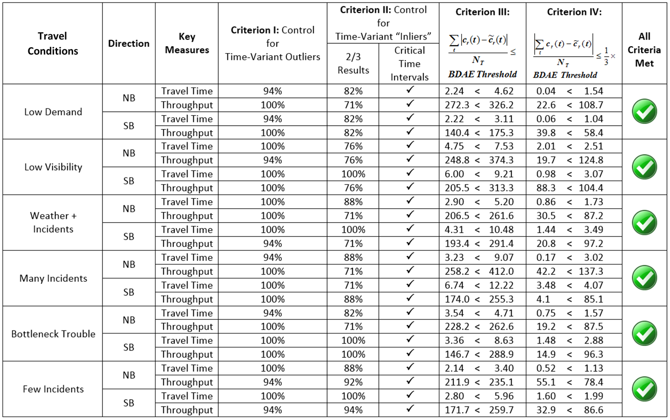 Table17. Summary of Acceptability Criteria Calculation Results. The table summarizes the calculation results of the acceptability criteria for the six operational conditions: Low Demand, Low Visibility, Wather plus Incidents, Many Incidents, Bottleneck Trouble, and Few Incidents.  The column headers are Travel Conditions, Direction, Key Measures, Criterion I: Control for Time-Variant Outliers, Criterion II: Control for Time-Variant Inliers, Criterion III: Less than or equal to BDAE Threshold, Criterion IV: less than or equal to one-third x BDAE Threshold.  The simulation models for all the identified operational conditions are now well-calibrated for work zone alternatives analysis.