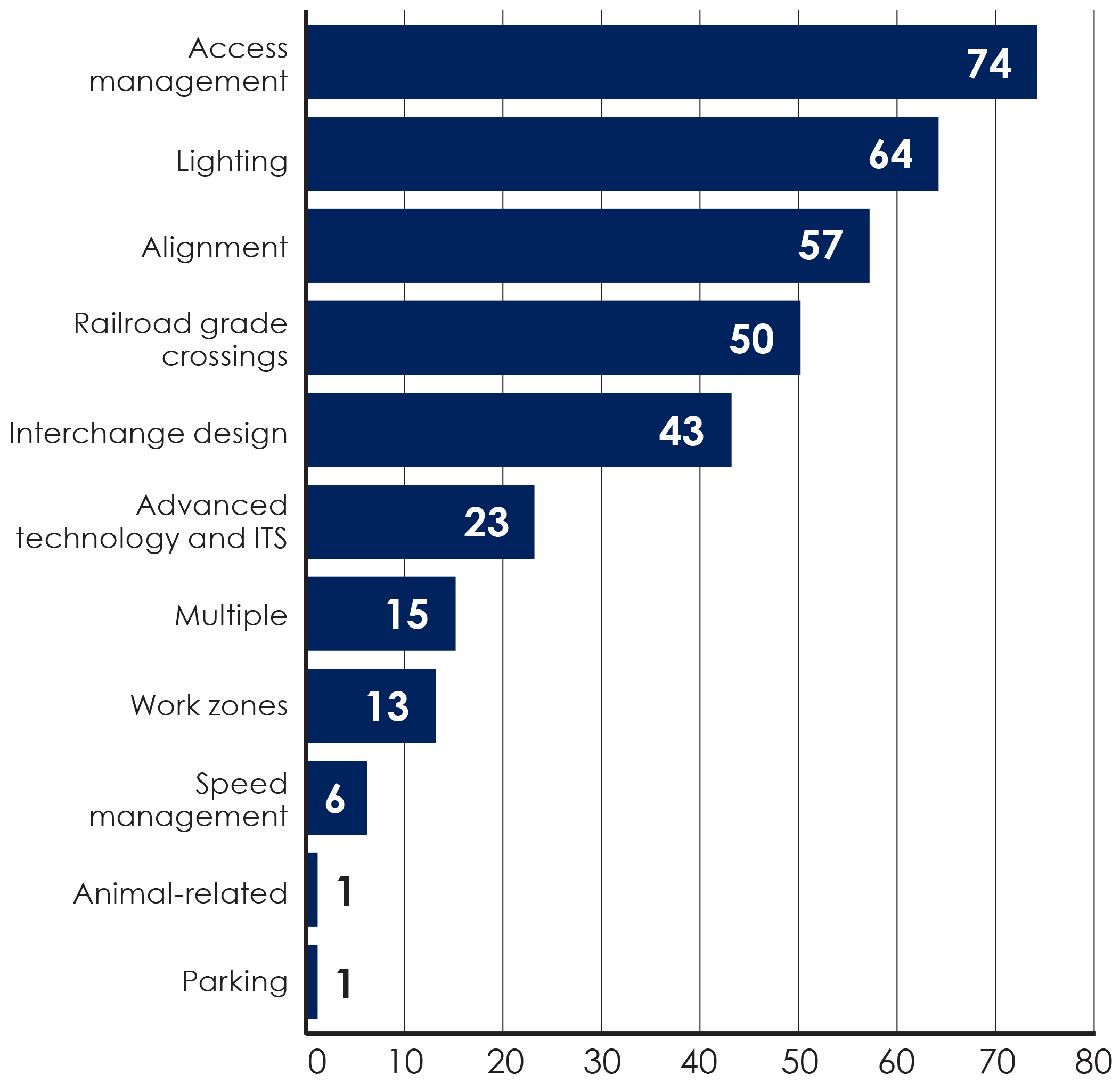 HSIP chart: Access management - 74, Lighting - 64, Alignment - 57, Railroad grade crossings - 50, Interchange design - 43, Advanced technology and ITS - 23, Multiple - 15, Work zones - 13, Speed management - 6, Animal-related - 1, Parking - 1.