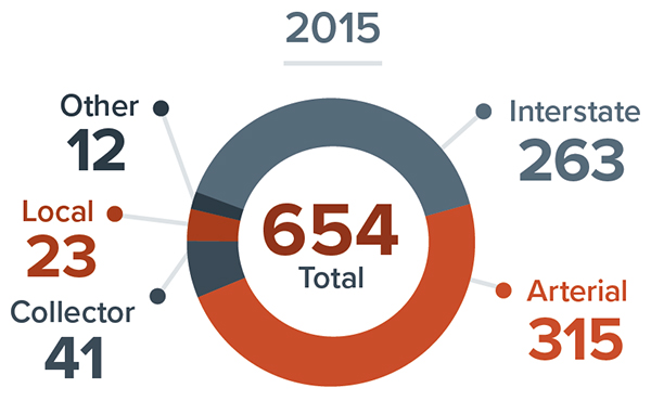 Pie Chart. Total Work Zone Fatal Crashes by type of highway in 2015.  Total 654; Interstate 263; Arterial 315; Collector 41; Local 23; and Other 12.