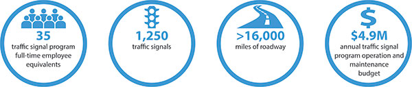 35 traffic signal program full-time employee equivalents; 1,250 traffic signals; more than 16,000 miles of roadway; $4.9M annual traffic signal program operation and maintenance budget.