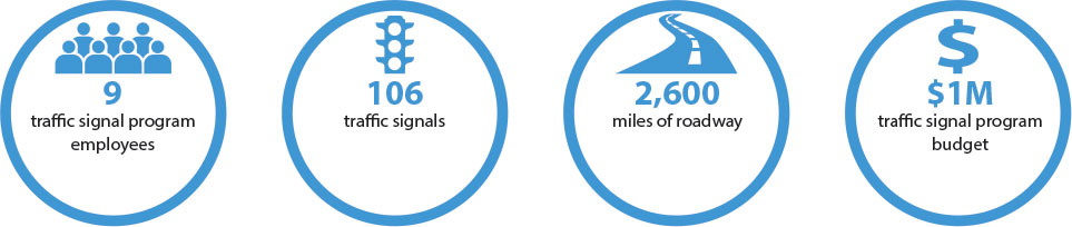 9 traffic signal employees; 106 traffic signals; 2,600 miles of roadway; $1M traffic signal program budget