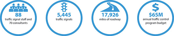 88 traffic signal program full-time employee equivalents; 5,445 traffic signals; 17,926 miles of roadway; $65M annual traffic signal program operation and maintenance budget.