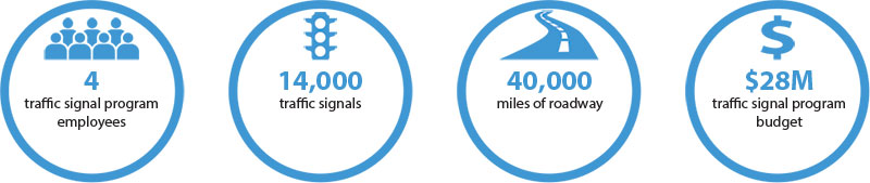 4 traffic signal employees; 14,000 traffic signals; 40,000 miles of roadway; $28M traffic signal program budget.