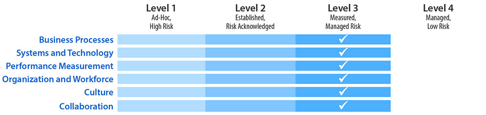 The Capability Maturity Model self-assessment framework contains six dimensions of capability. Three are process oriented:  1) Business Processes, 2) Systems and Technology, 3) Performance Measurement. The remaining three are institutional: 1) Organization and Workforce, 2) Culture, 3) Collaboration. With PennDOT, Business Processes, Systems and Technology, Performance Measurement, Organization and Workforce, Culture, and Collaboration fall in Level 3, which is Measured, Managed Risk.