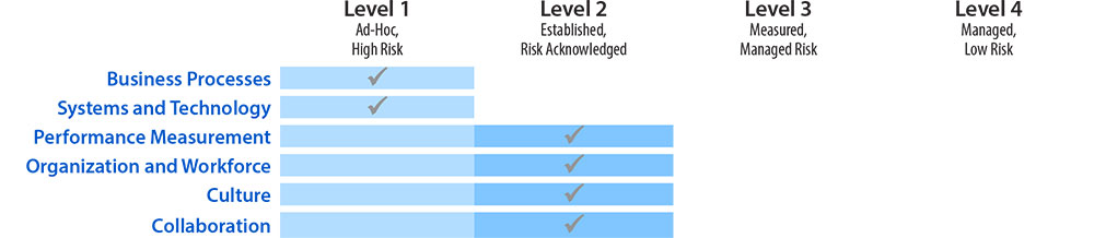 The Capability Maturity Model self-assessment framework contains six dimensions of capability. Three are process oriented: 1) Business Processes, 2) Systems and Technology, 3) Performance Measurement. The remaining three are institutional: 1) Organization and Workforce, 2) Culture, 3) Collaboration. With PBOT, Business Processes and Systems and Technology fall under Level 1, Ad-Hoc, High Risk. All other dimensions fall under Level 2, Established, Risk Acknowledged.