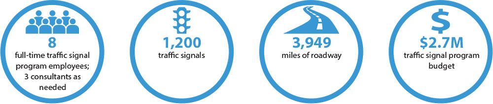 8 full-time traffic signal program employees, 3 consultants as-needed; 1,200 traffic signals; 3,949 miles of roadway; $2.7M traffic signal program budget.