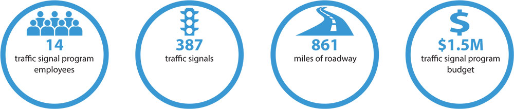 14 traffic signal program employees; 387 traffic signals; 861 miles of roadway; $1.5M traffic signal program budget 