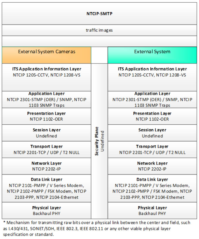 Figure 11: Communications Protocol Standards for the NTCIP-SMTP Triple of External System Cameras ⇒ traffic images ⇒ External System based on the CCTV System Project Architecture Diagram