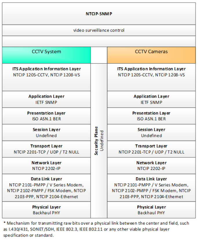 Figure 12: Communications Protocol Standards for the NTCIP-SNMP Triple of CCTV System ⇒ video surveillance control ⇒ CCTV Cameras based on the CCTV System Project Architecture Diagram