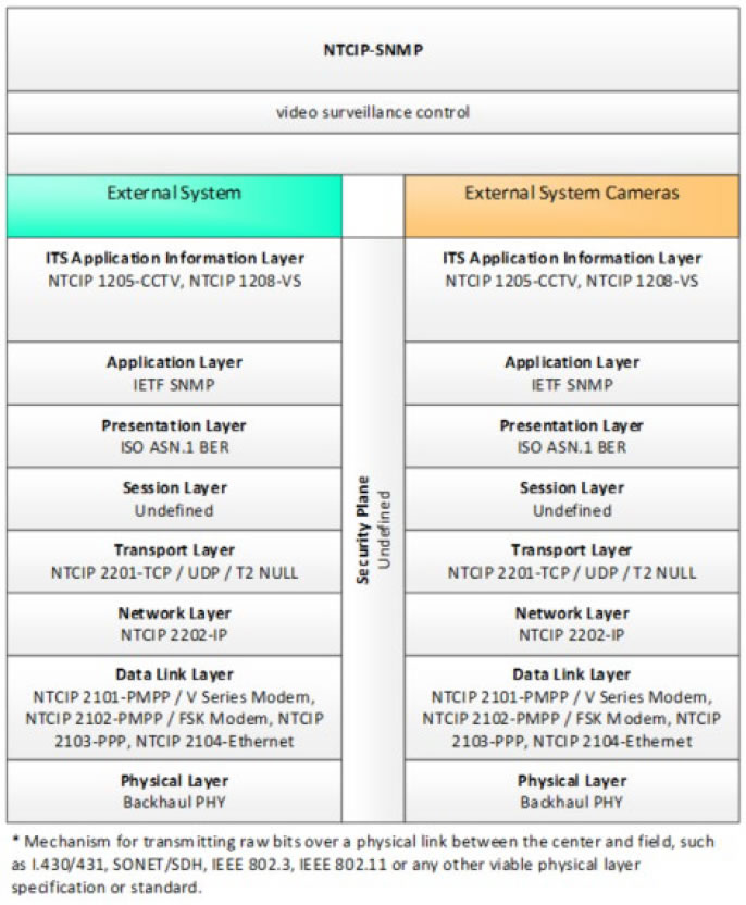 Figure 14: Communications Protocol Standards for the NTCIP-SNMP Triple of External System ⇒ video surveillance control ⇒ External System Cameras based on the CCTV System Project Architecture Diagram