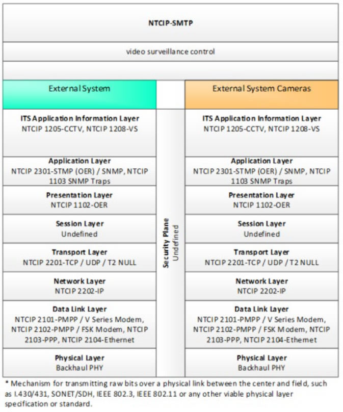 Figure 15: Communications Protocol Standards for the NTCIP-SMTP Triple of External System ⇒ video surveillance control ⇒ External System Cameras based on the CCTV System Project Architecture Diagram