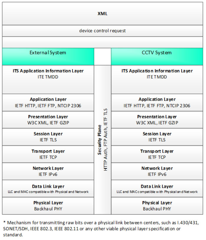 Figure 16: Communications Protocol Standards for the XML Triple of External System ⇒ device control request ⇒ CCTV System based on the CCTV System Project Architecture Diagram