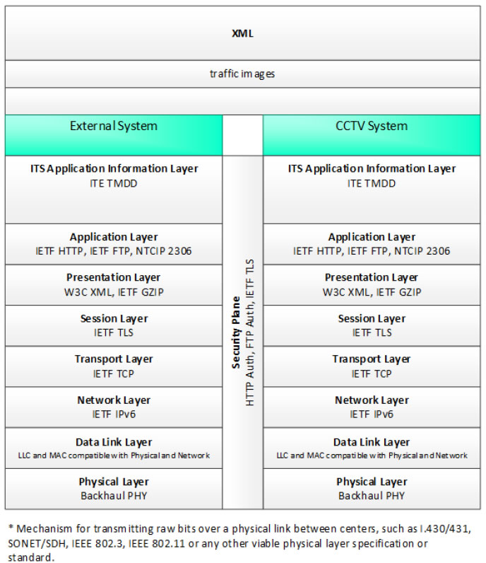 Figure 18: Communications Protocol Standards for the XML Triple of External System ⇒ traffic images ⇒ CCTV System based on the CCTV System Project Architecture Diagram