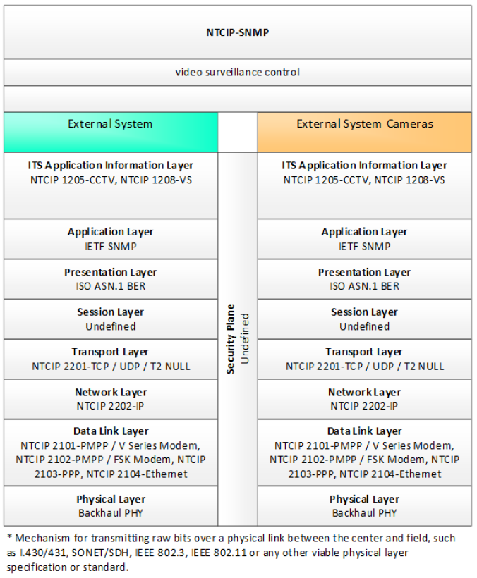 The graphic is of a communications stack diagram showing NTCIP SNMP video surveillance control for an external system.