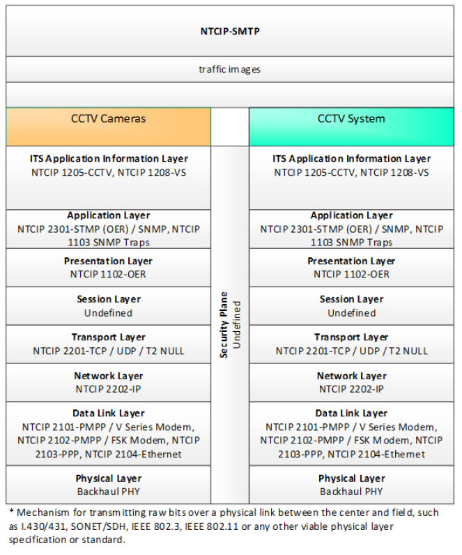 Figure 9: Communications Protocol Standards for the NTCIP-SMTP Triple of CCTV Cameras ⇒ traffic images ⇒ CCTV System based on the CCTV System Project Architecture Diagram