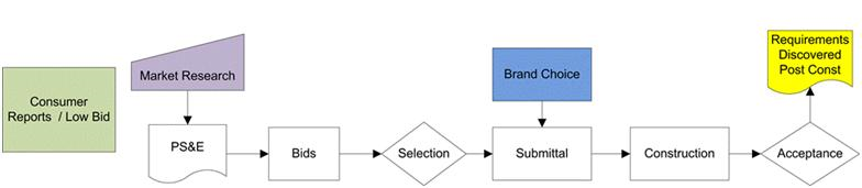 This diagram shows the Low Bid approach for procurement of a system. Market research feeds the development of a PS&E which feeds the collection of bids followed by a selection. The selection feeds the submittal of the design, which includes brand choices followed by construction and system acceptance. If the requirements were not sufficiently defined as part of the PS&E they now are discovered post construction.