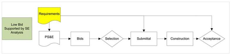 This diagram shows the Low Bid approach supported by requirements for procurement of a system. Requirements feed the development of a PS&E which feeds the collection of bids followed by a selection.  The selection feeds the submittal of the  design, which is now based on the requirements followed by construction and system acceptance. System acceptance is based on the requirements.