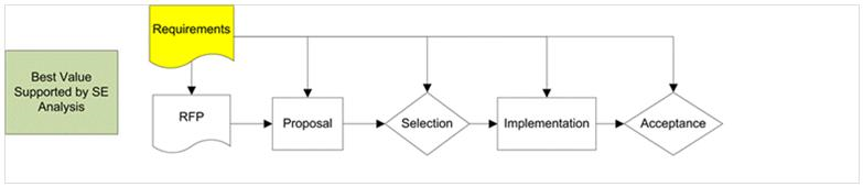 This diagram shows the RFP approach supported by requirements for a best value procurement of a system. Requirements feed the development of a RFP which feeds the collection of proposals followed by a selection.  The selection feeds the submittal of the implementation, which feeds the system acceptance. System acceptance, implementation, selection, proposal and RFP are all based on the requirements.