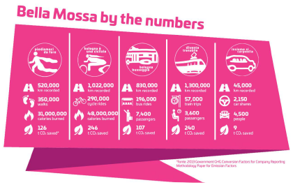 Illustration summarizes the beneficial outcomes of the Bella Mossa program.