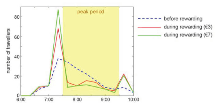 Graph illustrates the number of travelers who traveled before rewarding, when rewarded with 3 Euros (about $3.78) and when rewarded with 7 Euros (about $8.82). The data show that rewarded travelers were much more likely to travel before or after the peak period.