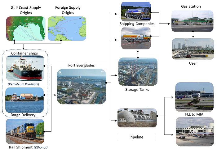 flowchart of petroleum commodity flows from Gulf Coast and foreign supply origins through Port Everglades to storage facilities to delivery means to end users