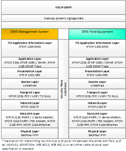 This diagram portrays the standardized interface communications stacks using NTCIP-SMTP from DMS Management System to DMS Field Equipment for roadway dynamic signage data.