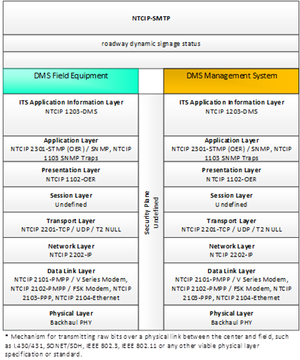 This diagram portrays the standardized interface communications stacks using NTCIP-SMTP from DMS Field Equipment to DMS Management System for roadway dynamic signage status.