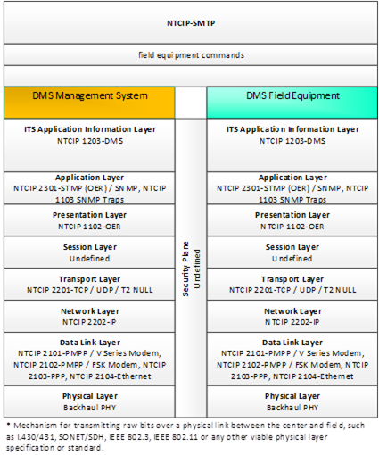 This diagram portrays the standardized interface communications stacks using NTCIP-SMTP from DMS Management System to DMS Field Equipment for field equipment commands.