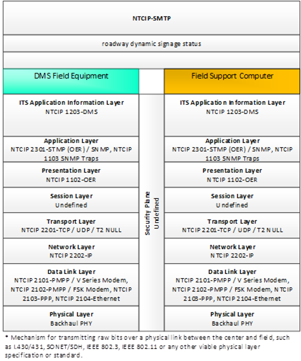 This diagram portrays the standardized interface communications stacks using NTCIP-SMTP from DMS Field Equipment to Field Support Computer for roadway dynamic signage status.