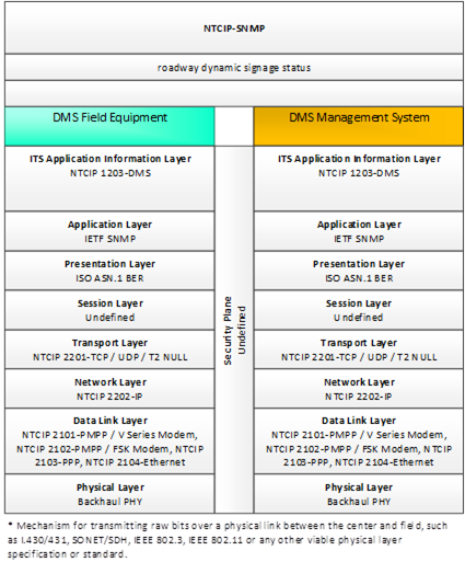 This diagram portrays the standardized interface communications stacks using NTCIP-SNMP from DMS Field Equipment to DMS Management System for roadway dynamic signage status.