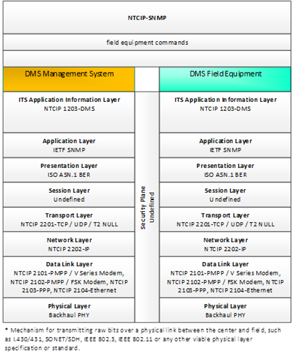 This diagram portrays the standardized interface communications stacks using NTCIP-SNMP from DMS Management System to DMS Field Equipment for field equipment commands.