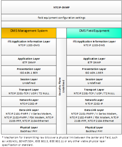 This diagram portrays the standardized interface communications stacks using NTCIP-SNMP from DMS Management System to DMS Field Equipment for field equipment configuration settings.